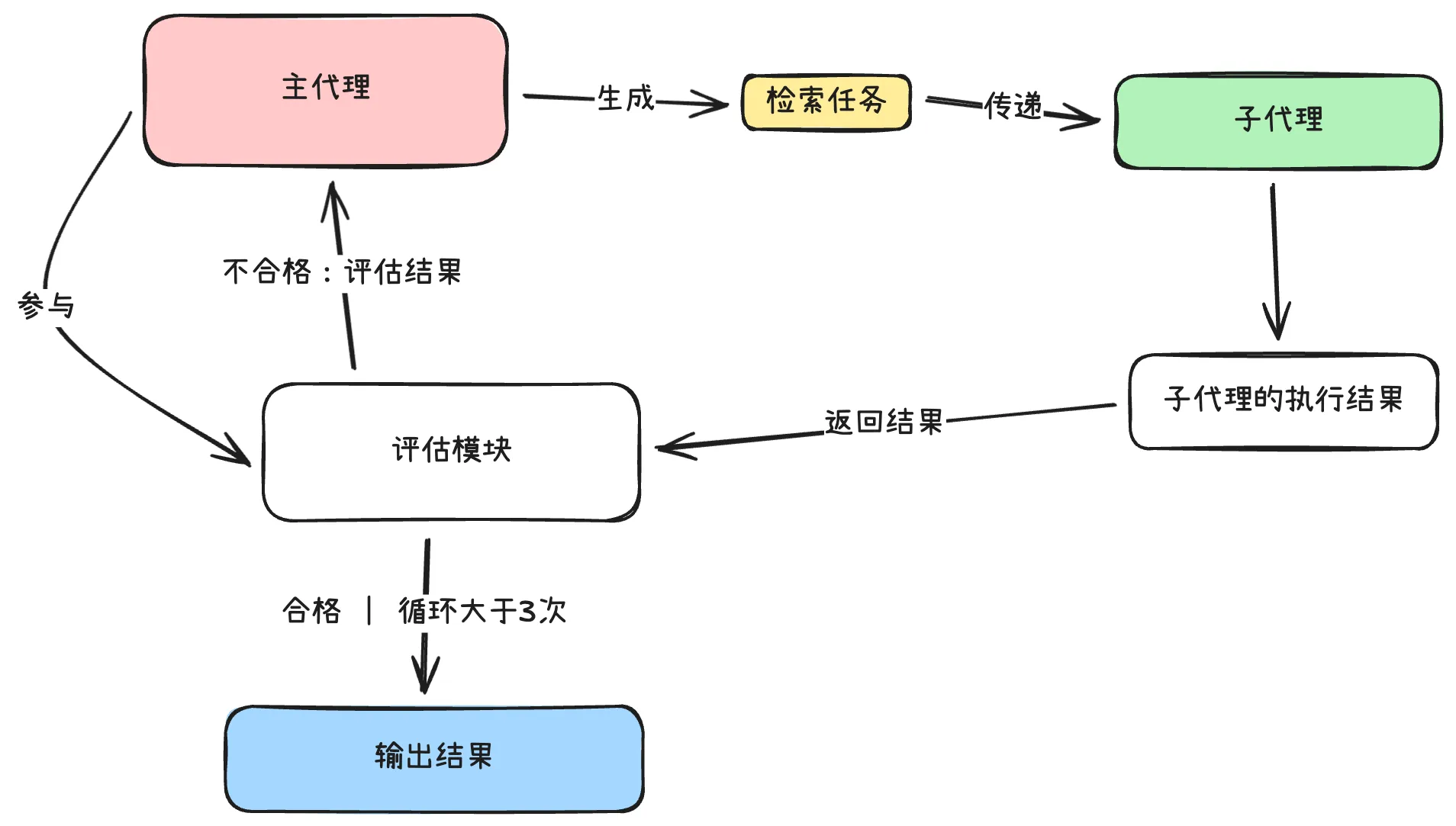 循环验证调用模式