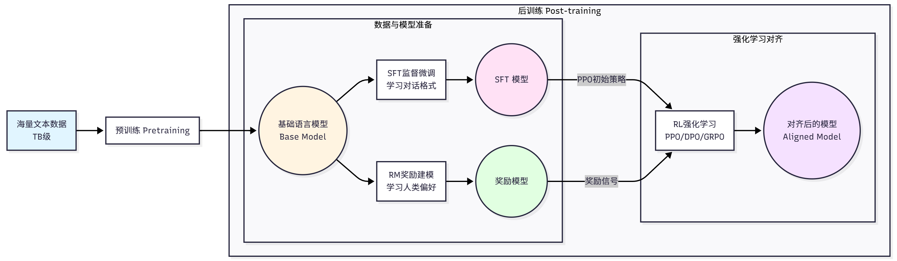 LLM 训练全景图