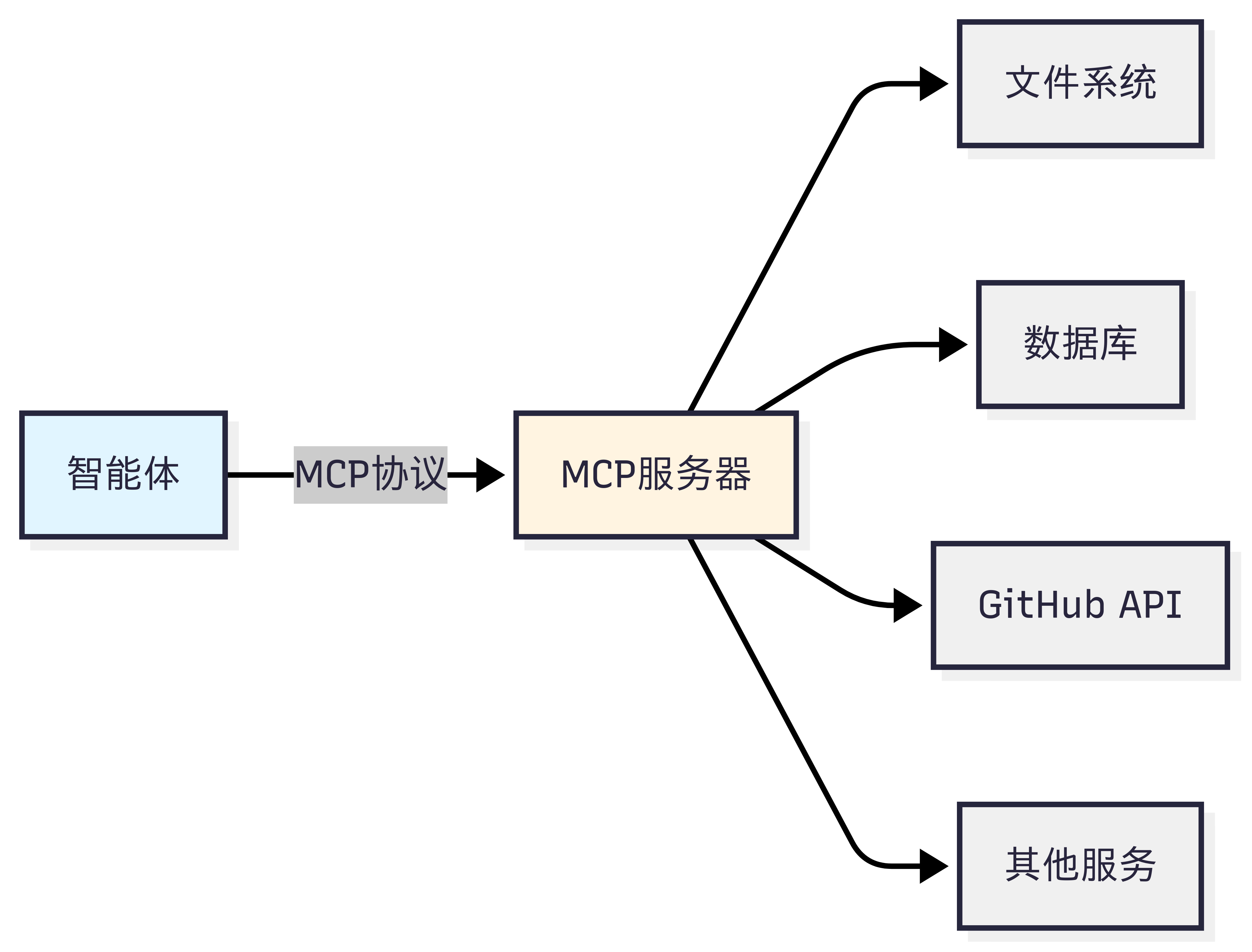 MCP设计思想