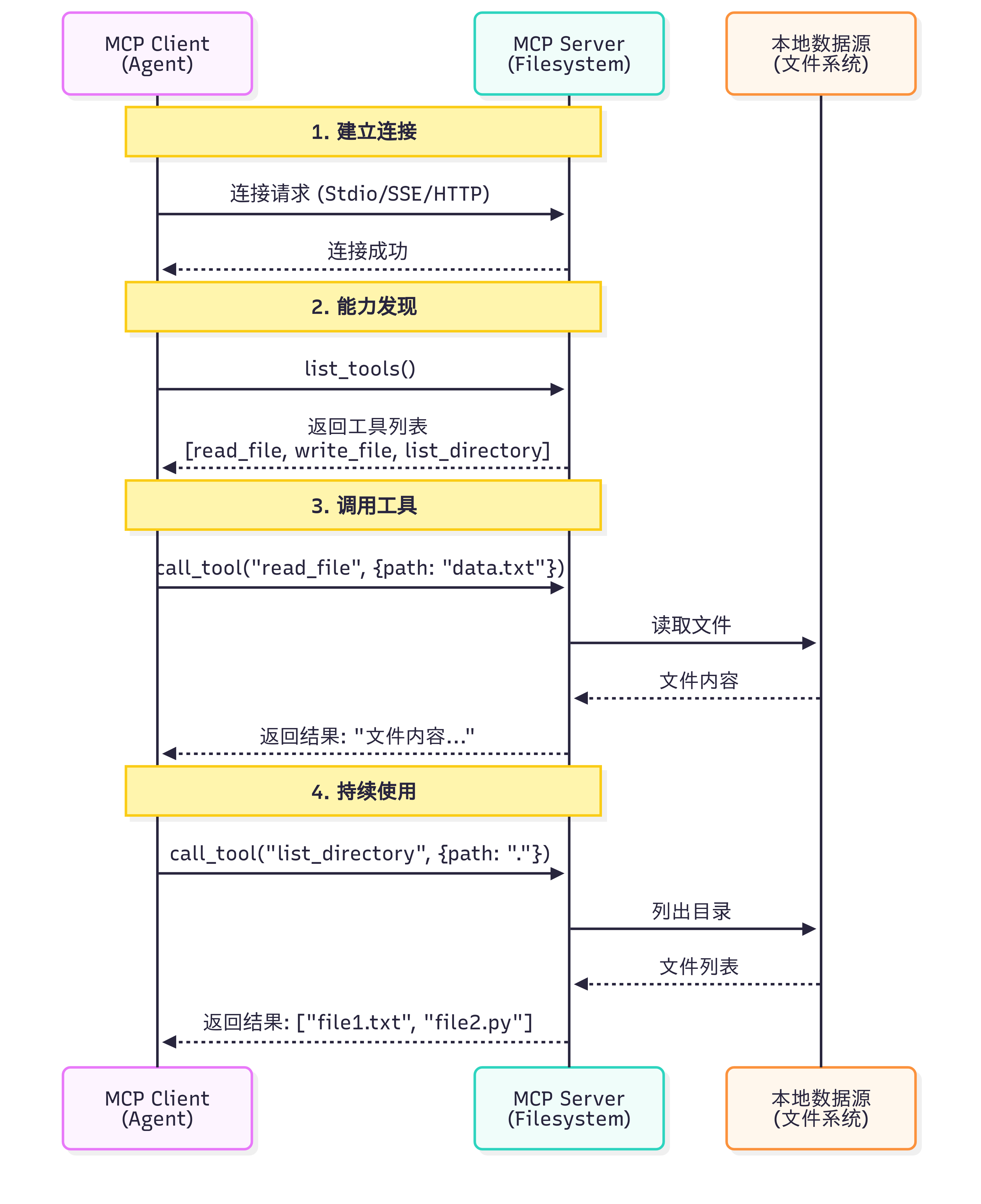 MCP工作流程