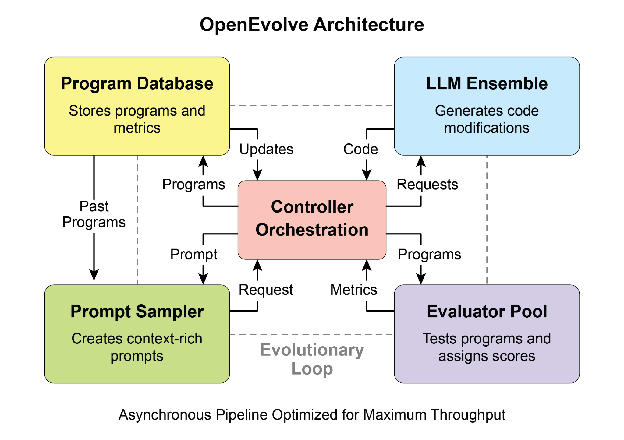 OpenEvolve 架构