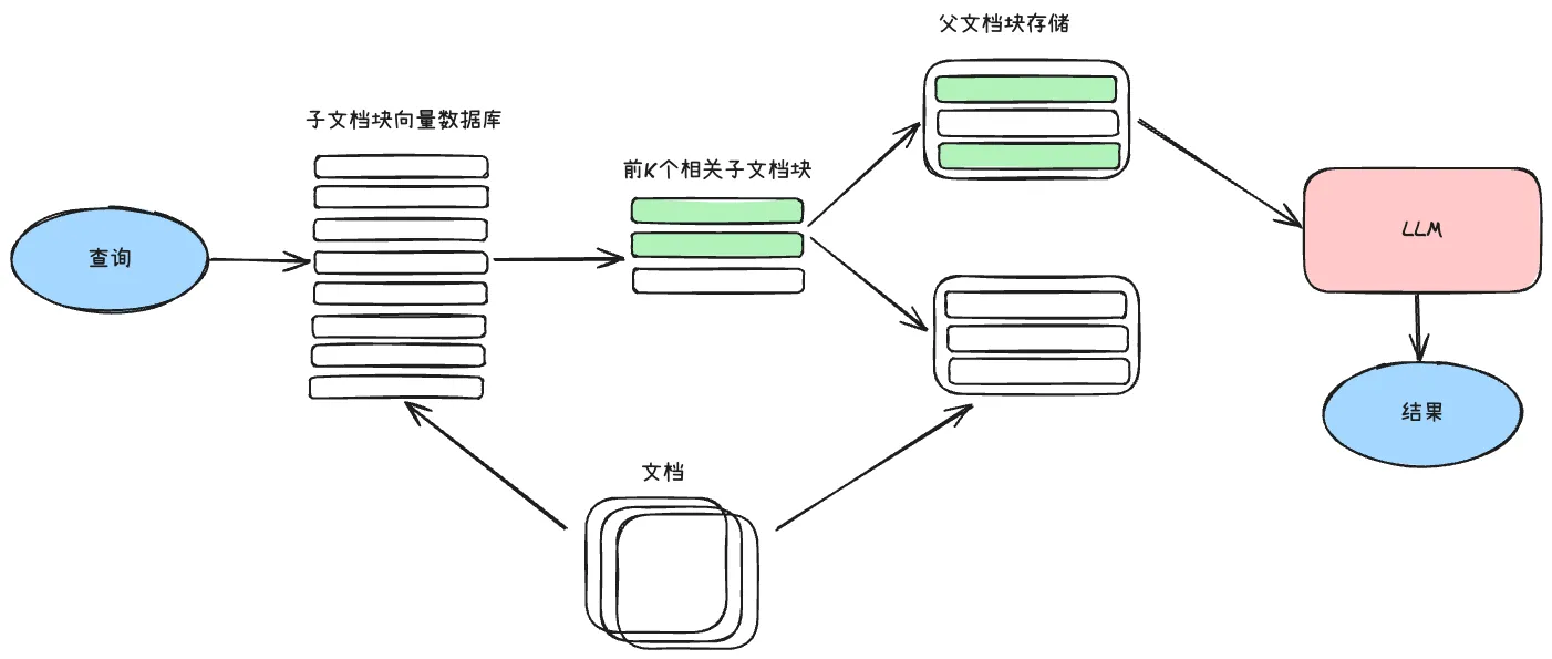父文档检索