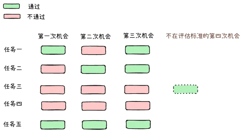 pass@k示意