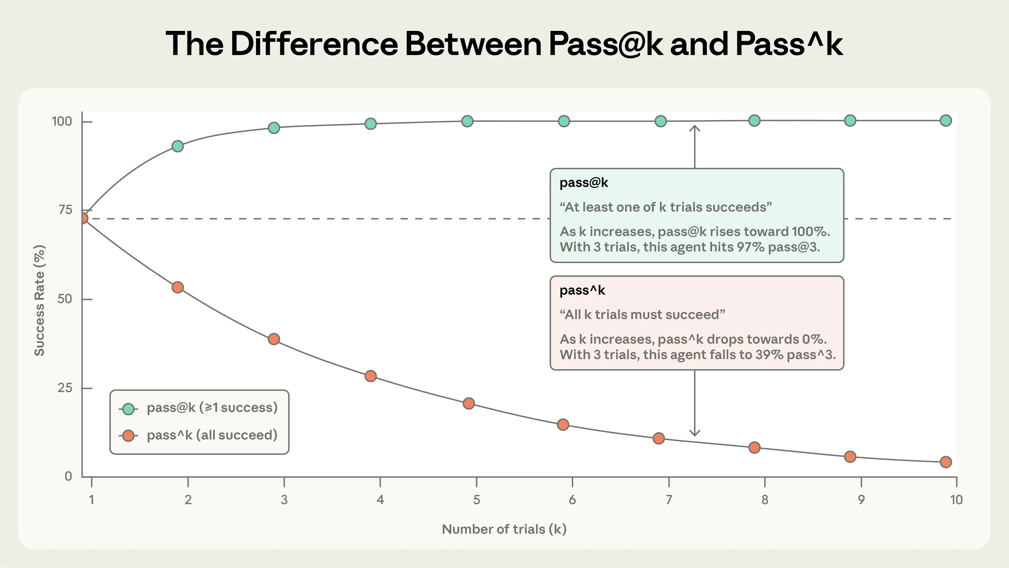 pass@k与pass^k分化