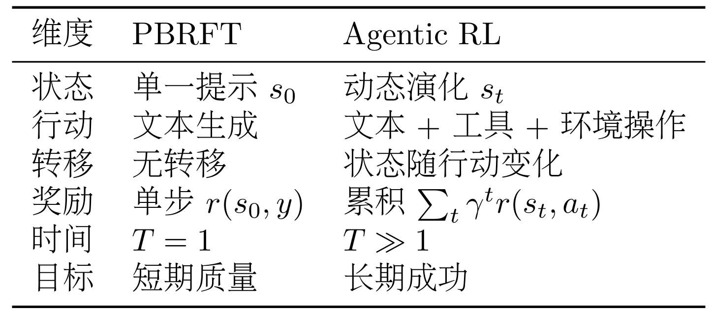 PBRFT vs Agentic RL