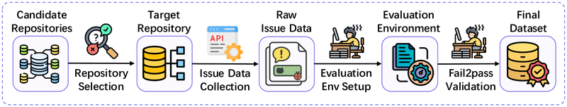 图2:传统 GitHub Issue 解决数据集构建流水线