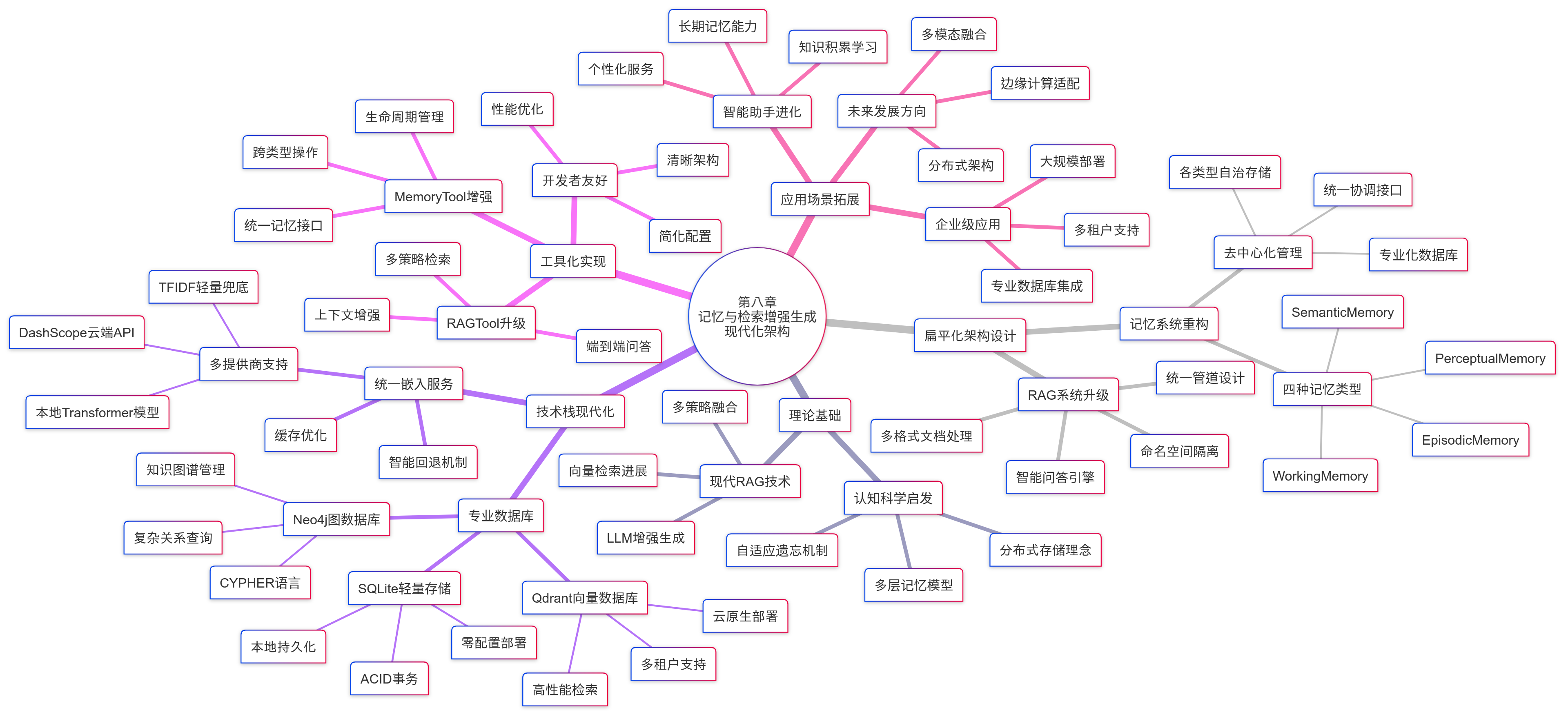 RAG 完整流程