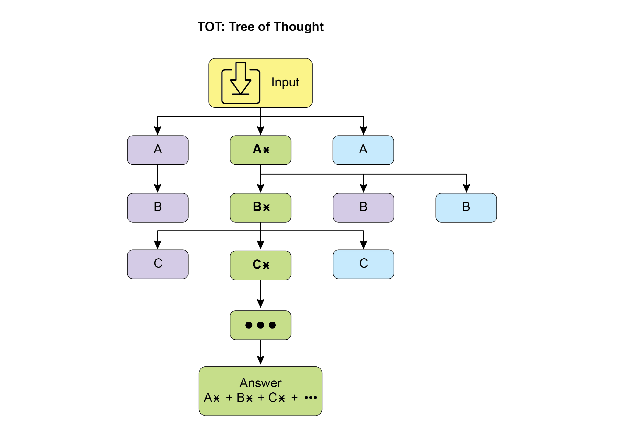 ToT 推理