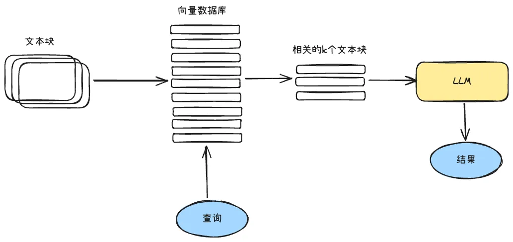 向量存储索引