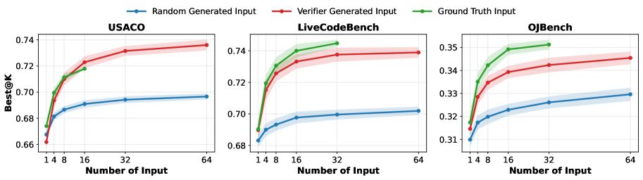 Figure 1: 输入来源对 Best-of-N 表现影响