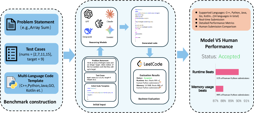 Figure 1: Code evaluation pipeline