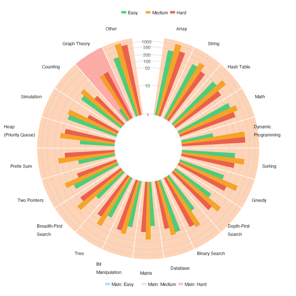Figure 2: Distribution of problems
