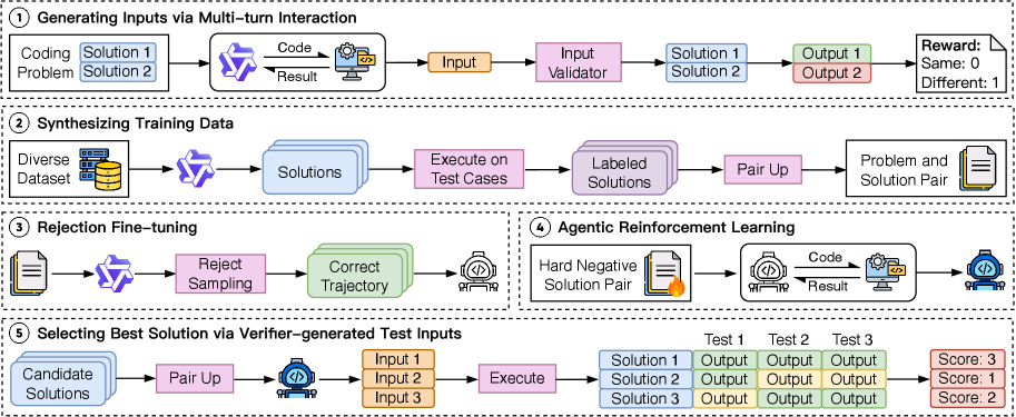 Figure 2: Agentic Verifier 训练/推理总流程