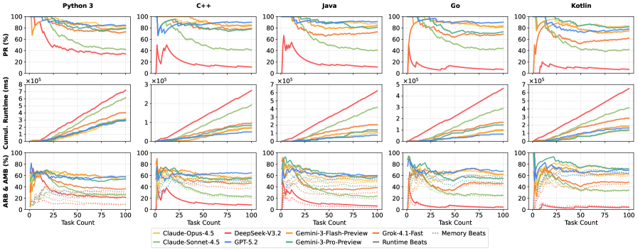 Figure 3: Performance comparison of models within-inference