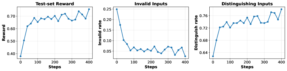 Figure 3: RL 训练中 reward / invalid / distinguishing 变化