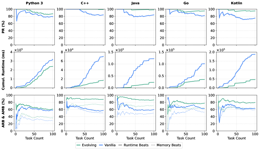 Figure 4: Performance comparison of evolving and vanilla agents
