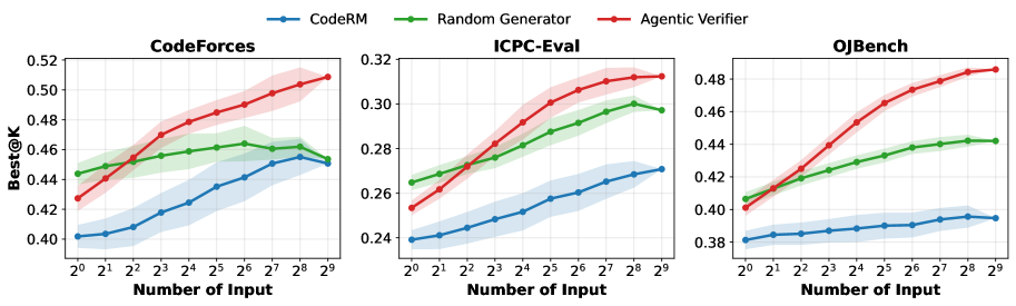 Figure 4: 输入预算扩容下的性能曲线